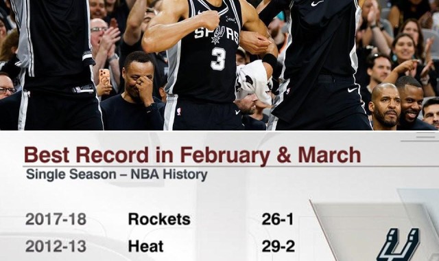 马刺2-3月25胜2负，NBA单赛季同期战绩历史第四位